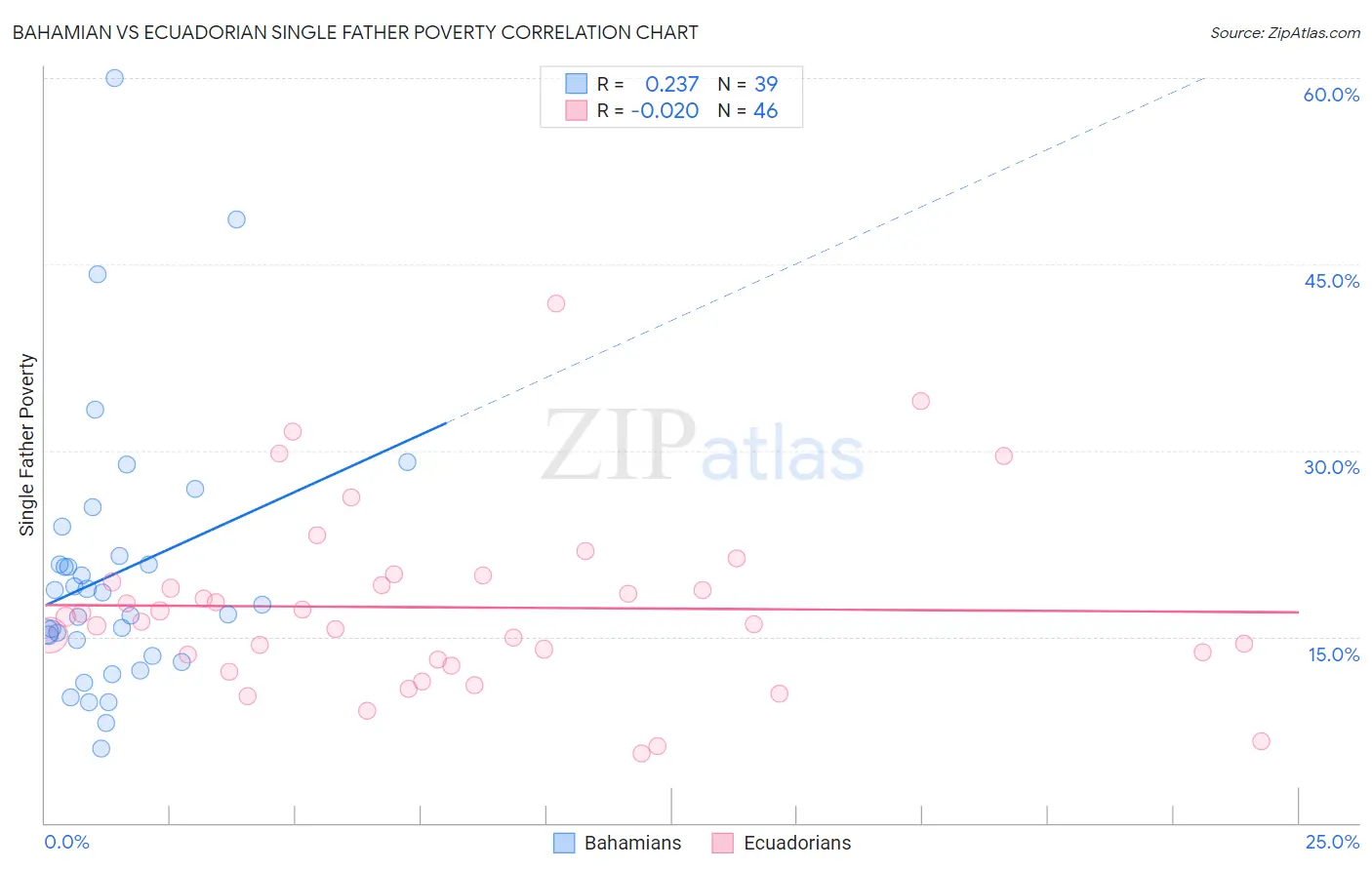 Bahamian vs Ecuadorian Single Father Poverty