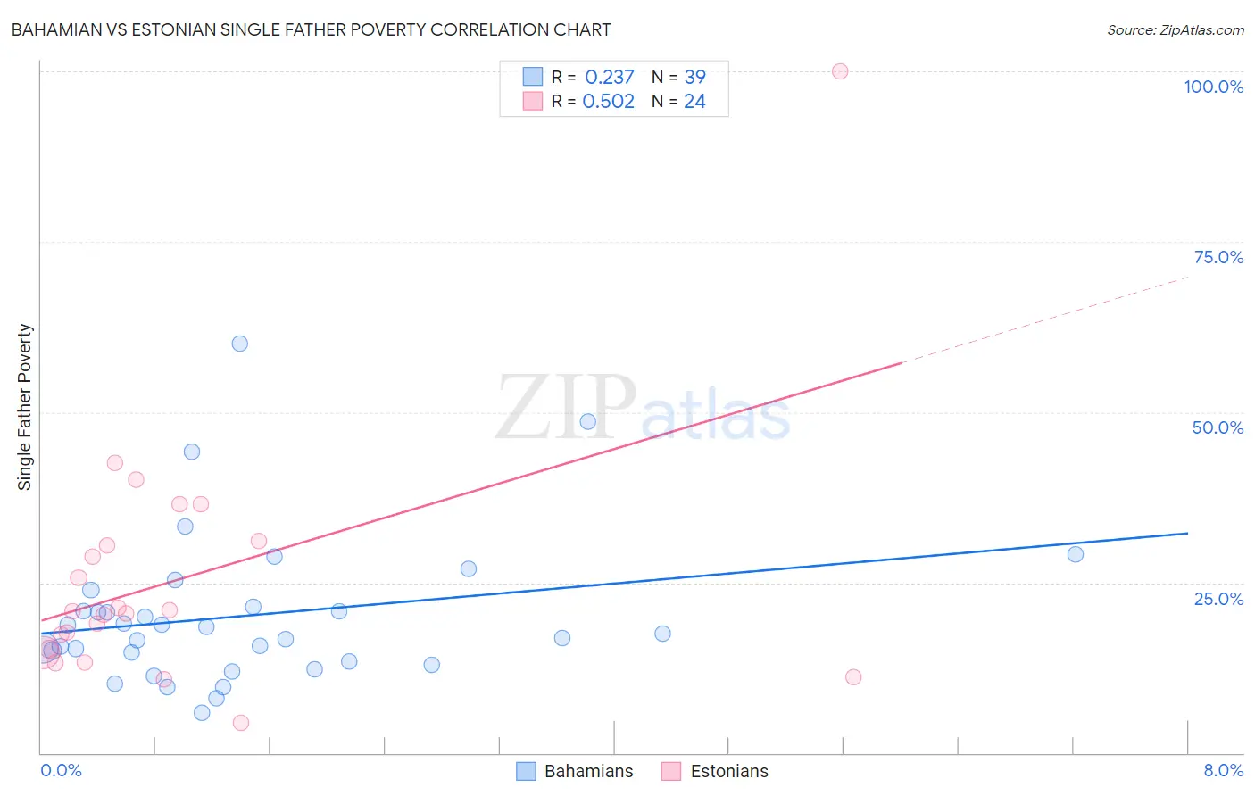 Bahamian vs Estonian Single Father Poverty