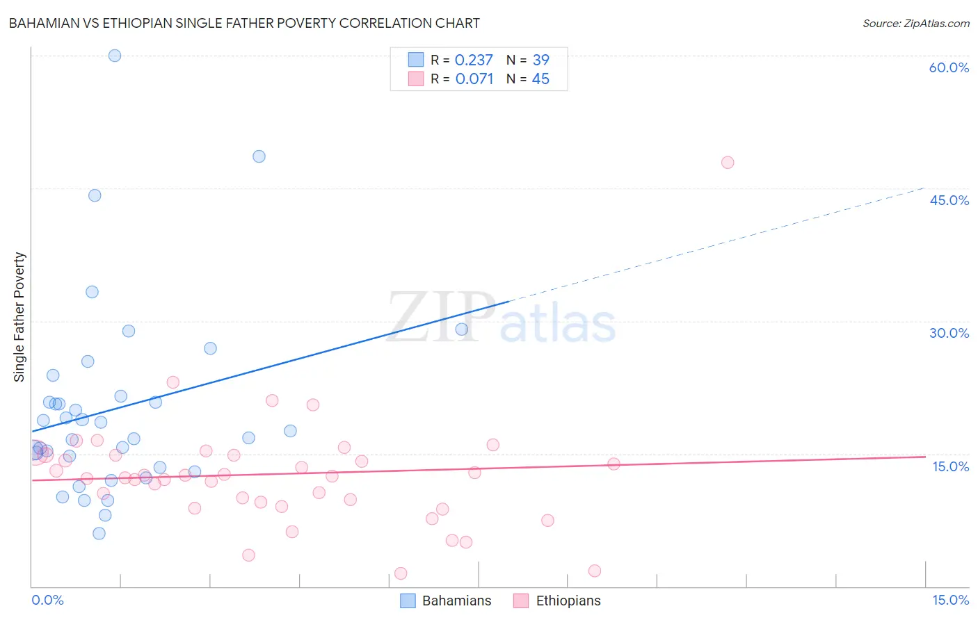 Bahamian vs Ethiopian Single Father Poverty