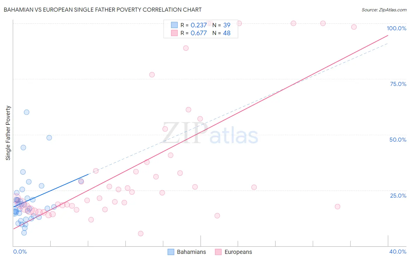 Bahamian vs European Single Father Poverty