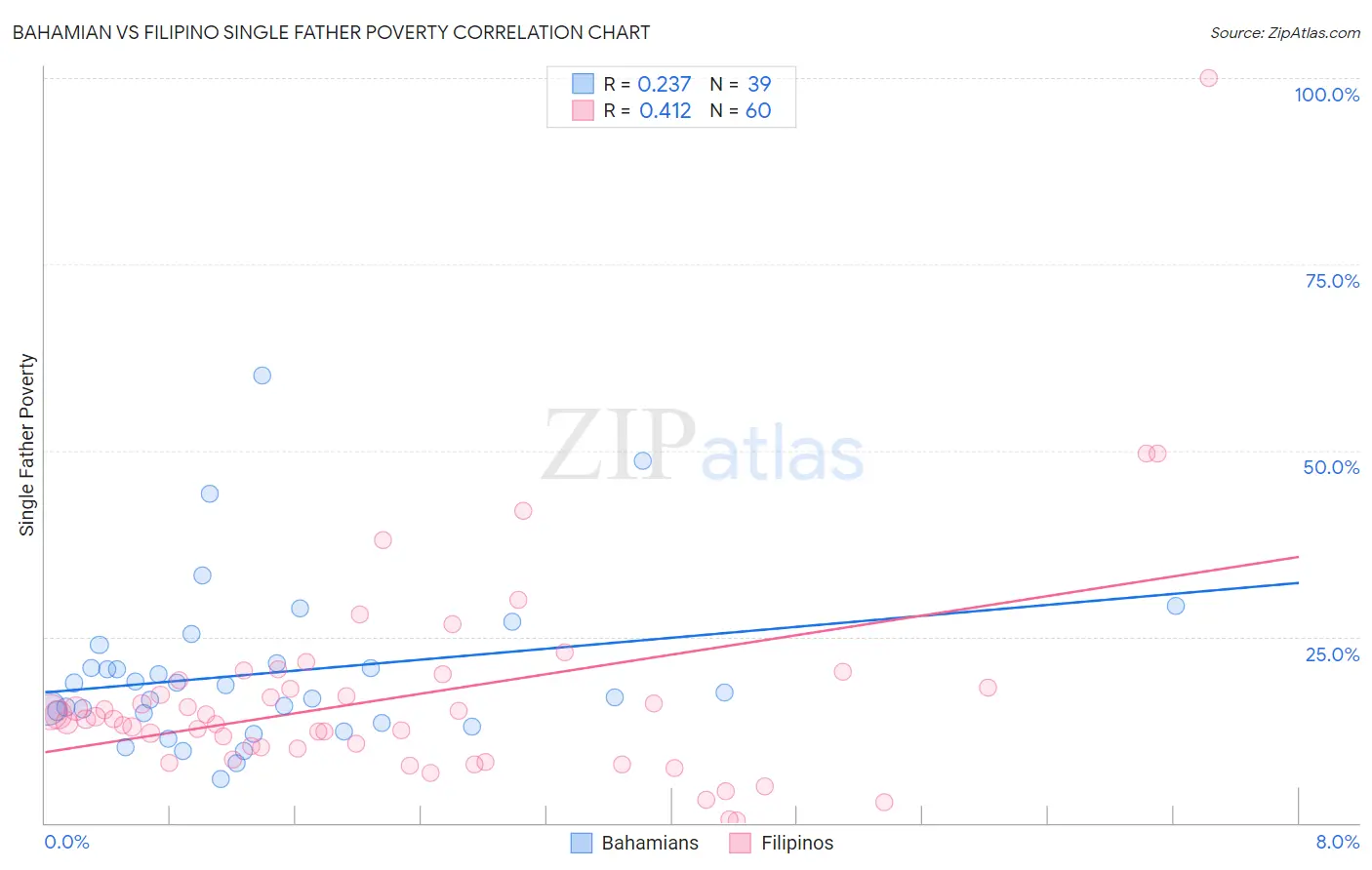 Bahamian vs Filipino Single Father Poverty