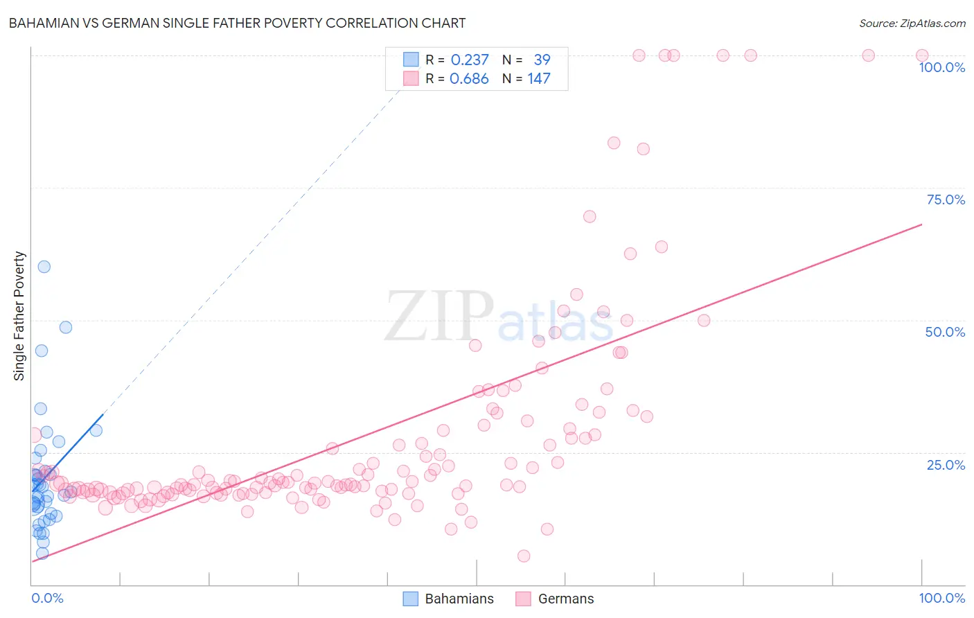 Bahamian vs German Single Father Poverty