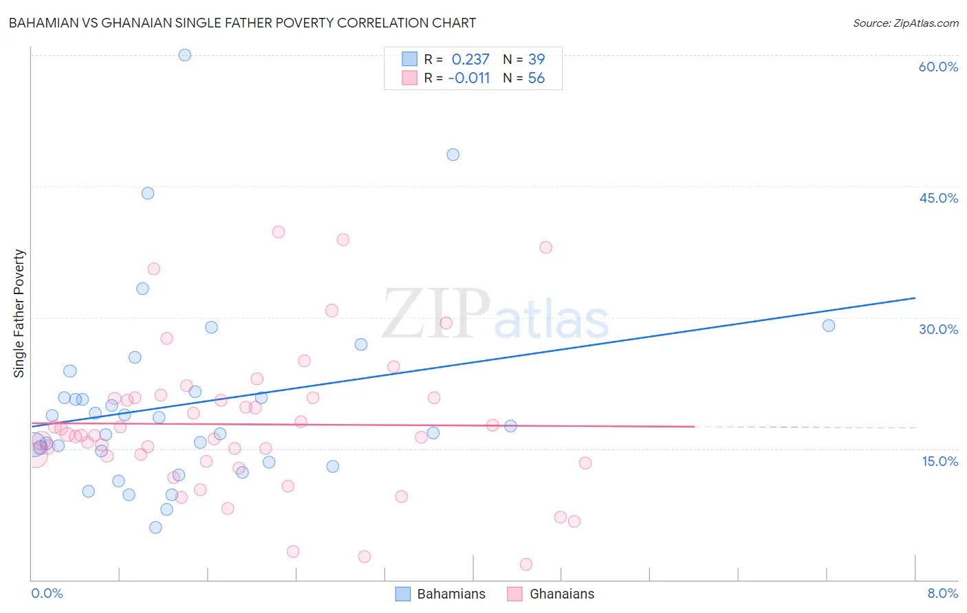 Bahamian vs Ghanaian Single Father Poverty