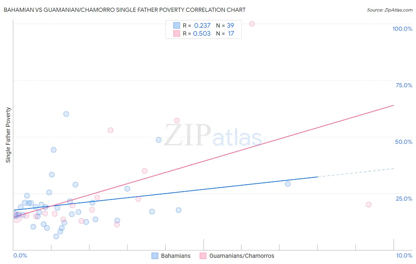 Bahamian vs Guamanian/Chamorro Single Father Poverty
