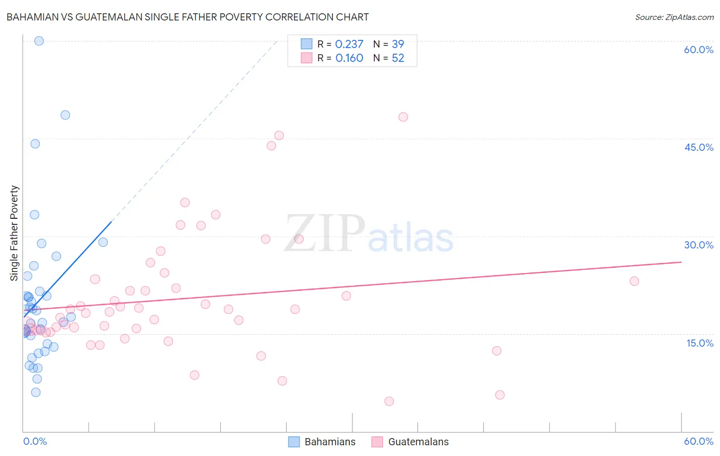 Bahamian vs Guatemalan Single Father Poverty