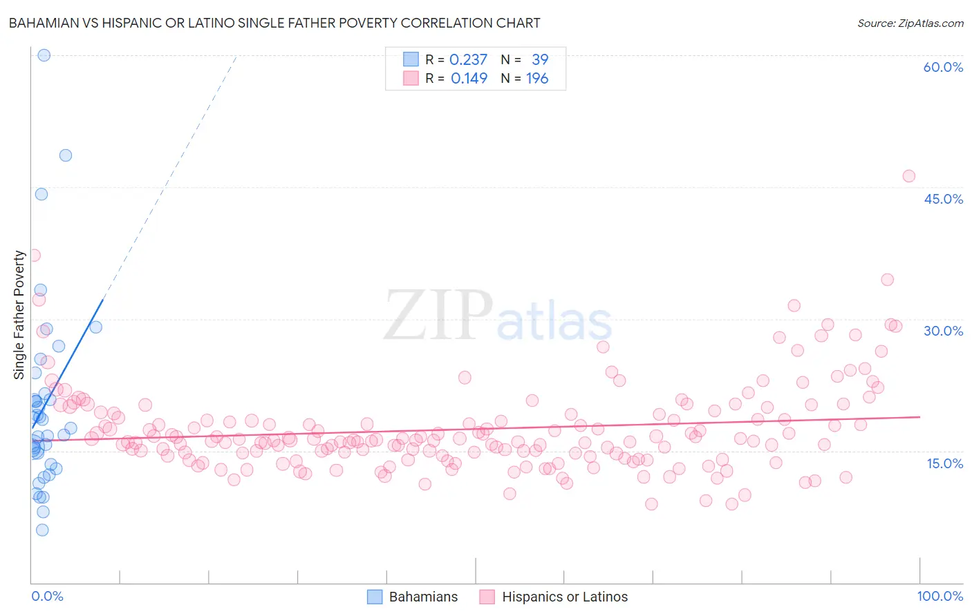 Bahamian vs Hispanic or Latino Single Father Poverty