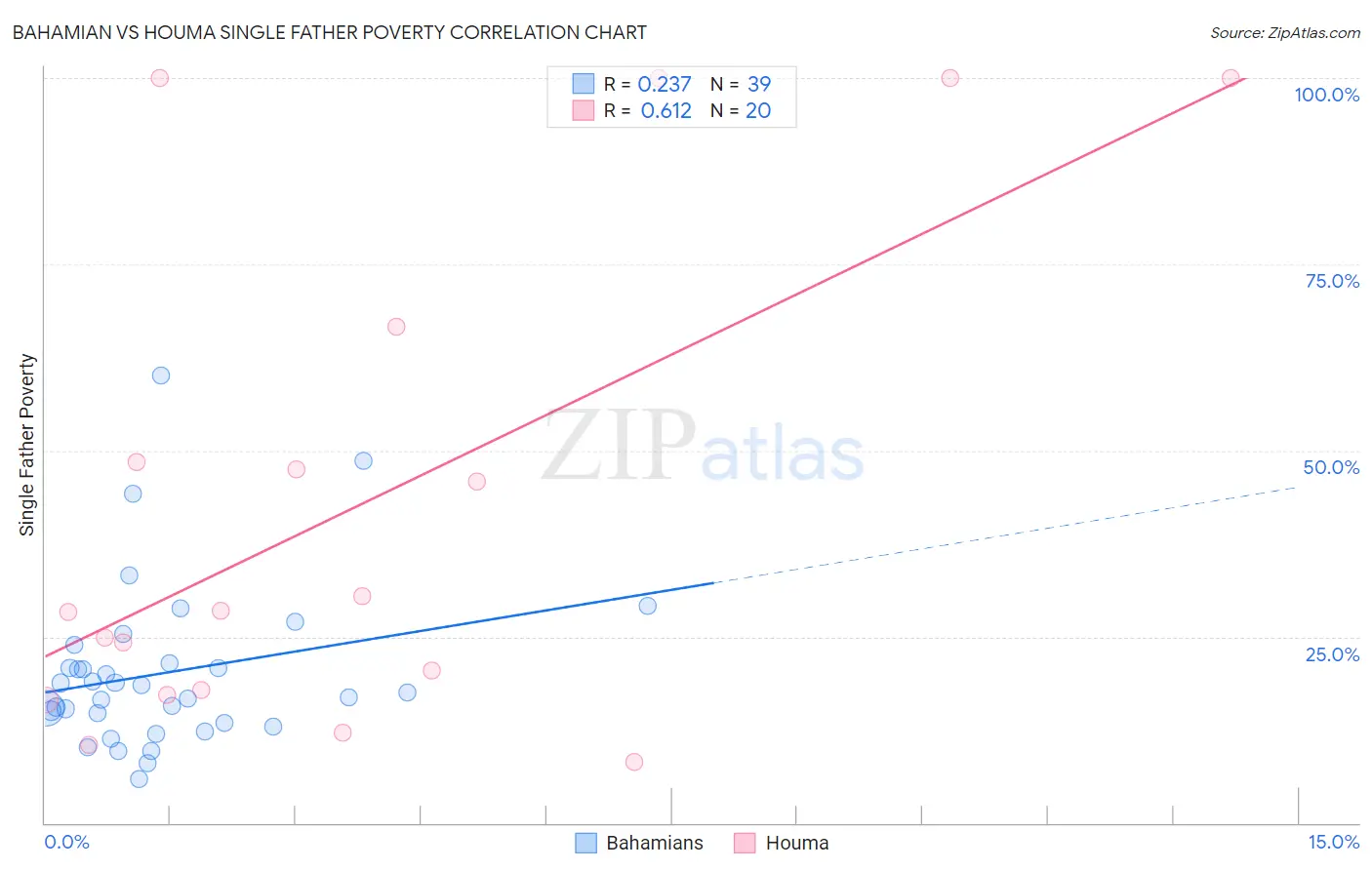 Bahamian vs Houma Single Father Poverty