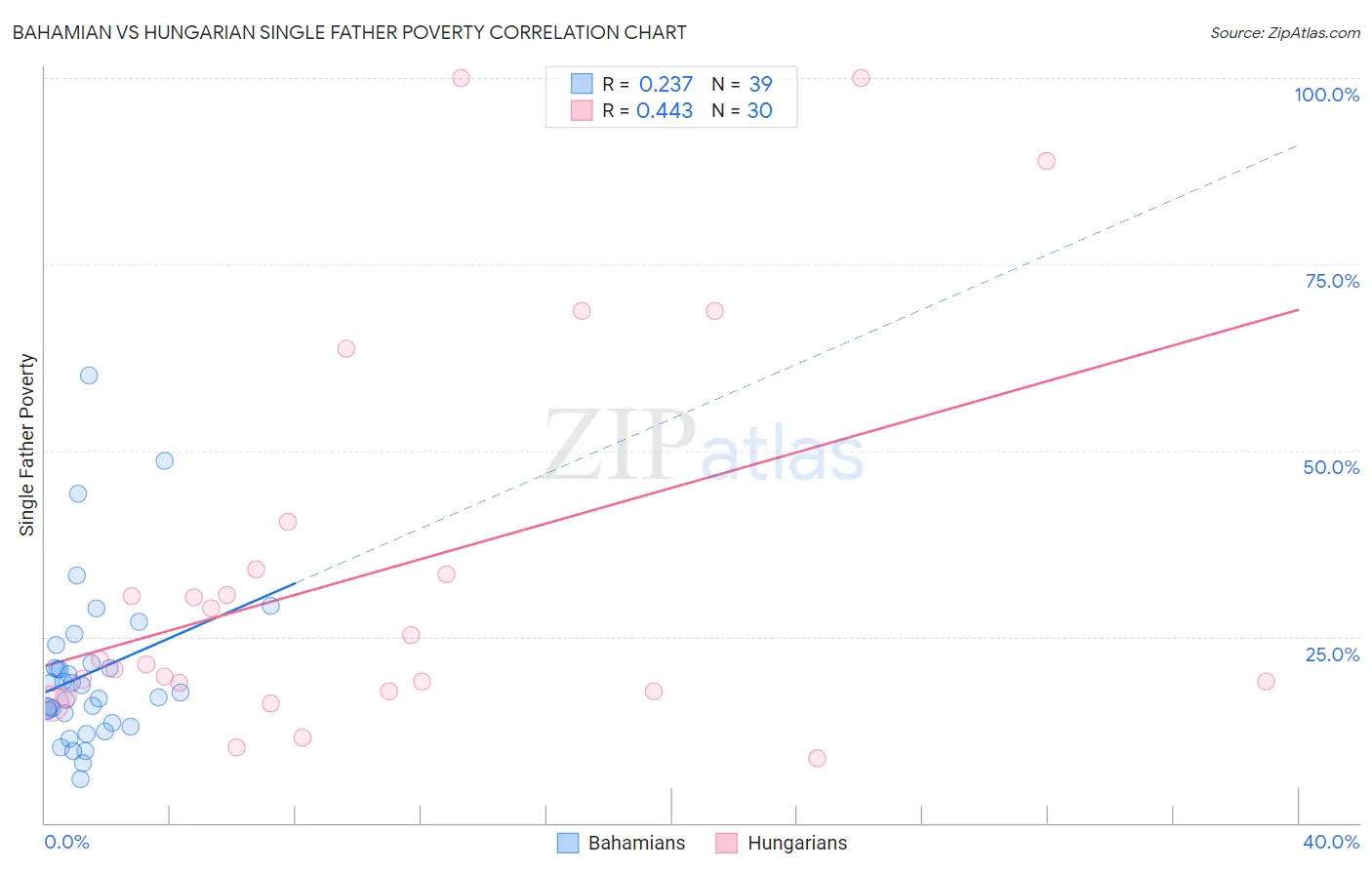 Bahamian vs Hungarian Single Father Poverty