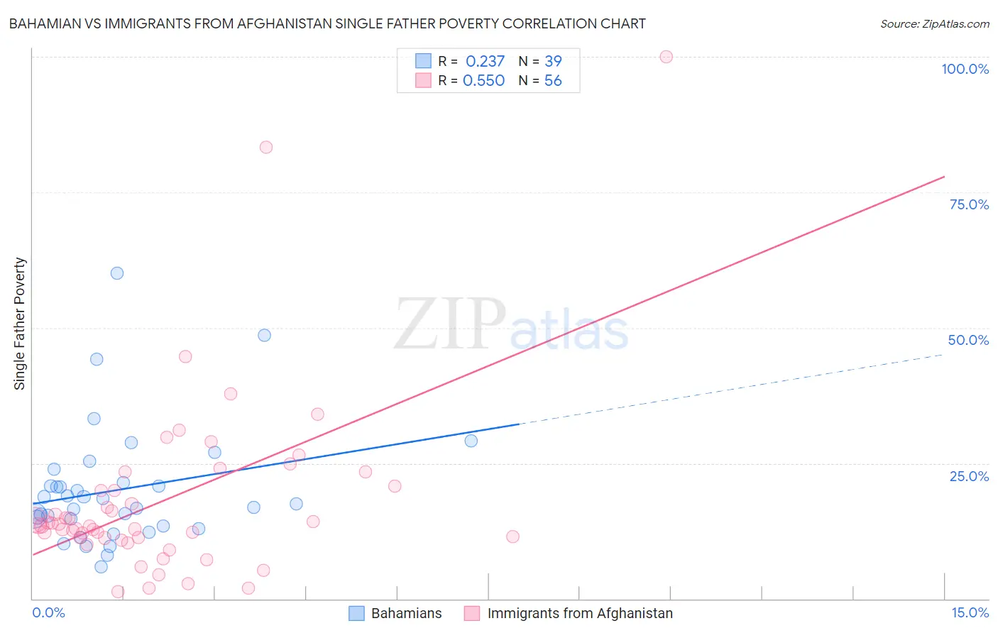 Bahamian vs Immigrants from Afghanistan Single Father Poverty
