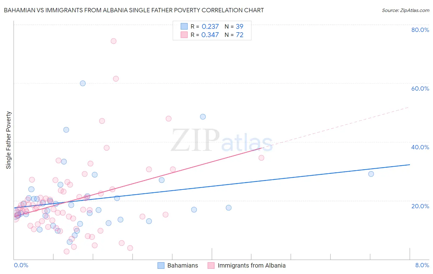 Bahamian vs Immigrants from Albania Single Father Poverty