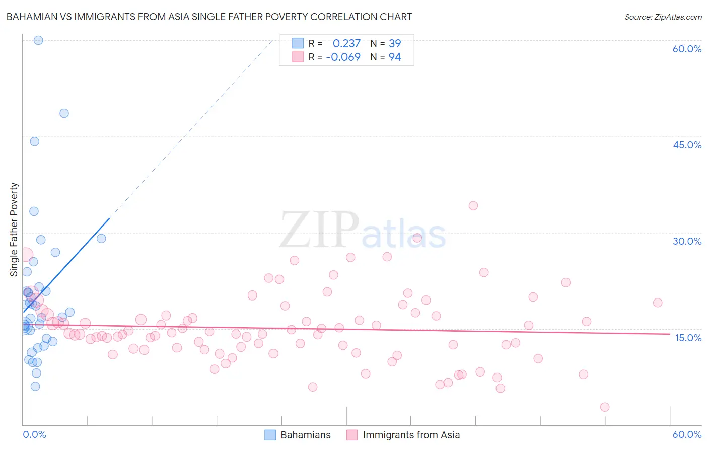 Bahamian vs Immigrants from Asia Single Father Poverty