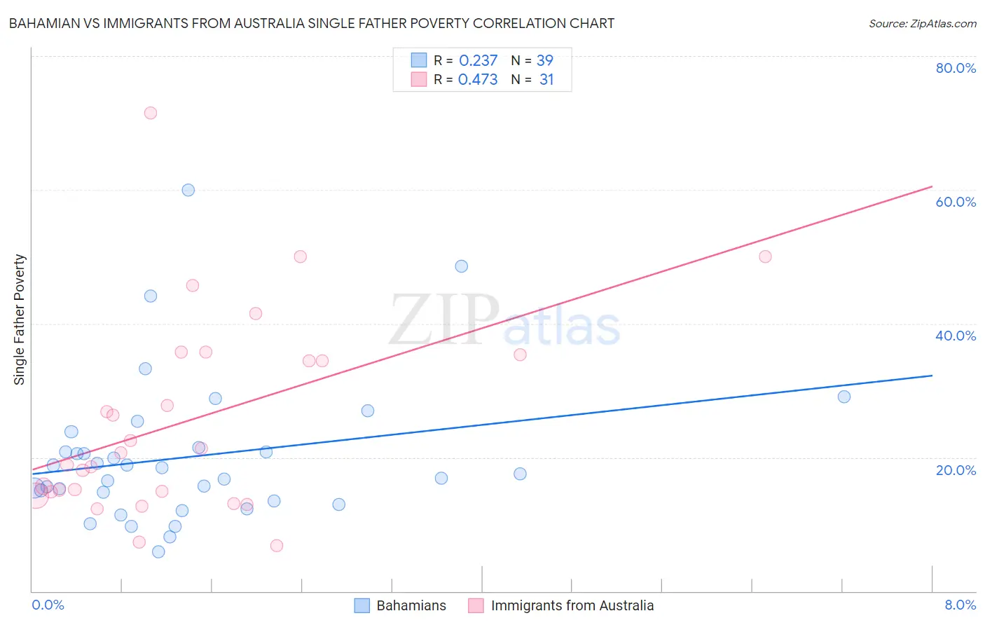 Bahamian vs Immigrants from Australia Single Father Poverty