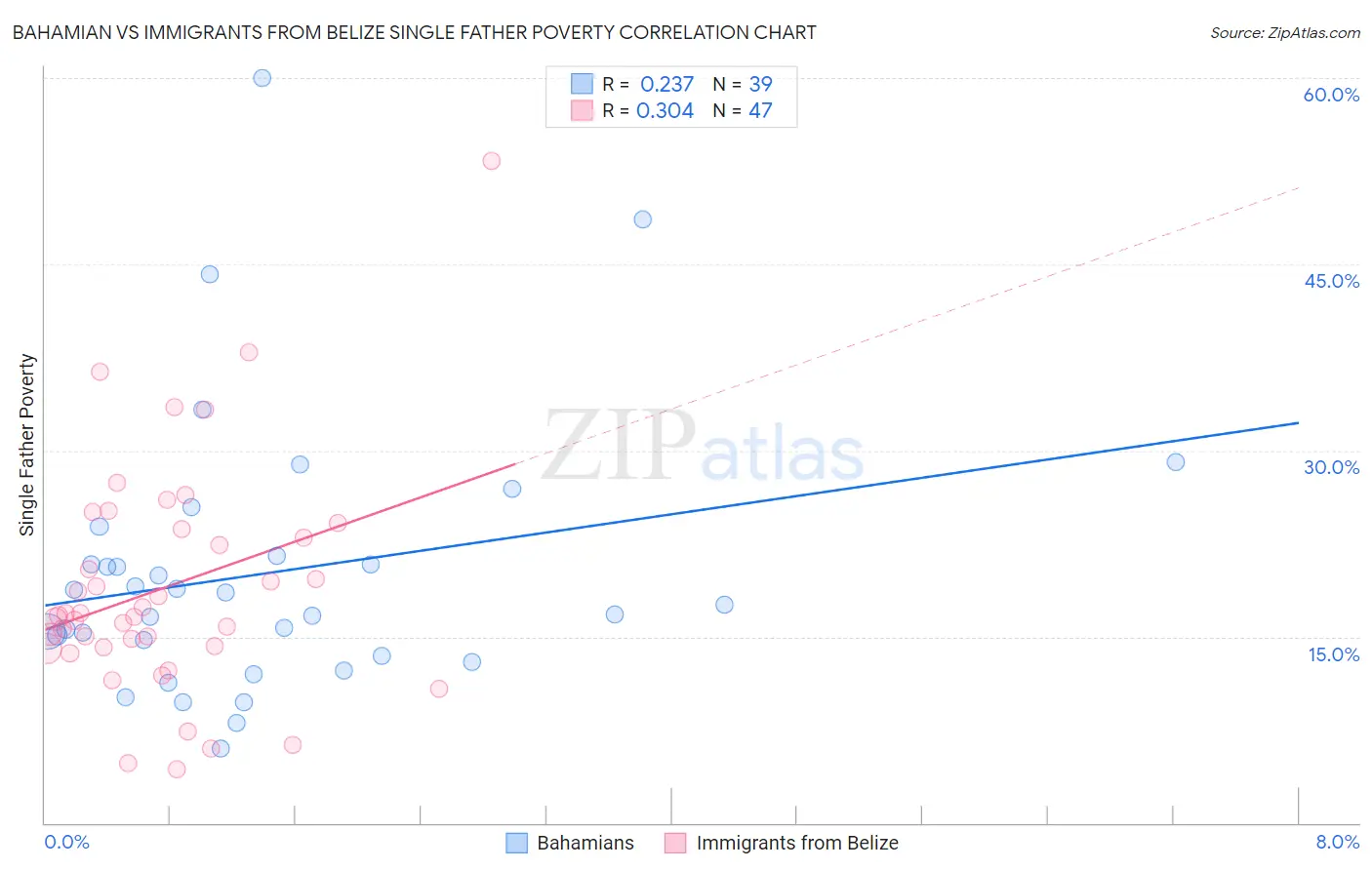 Bahamian vs Immigrants from Belize Single Father Poverty