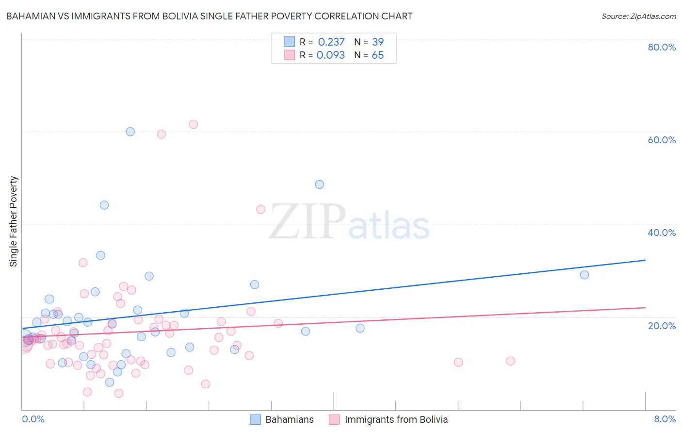 Bahamian vs Immigrants from Bolivia Single Father Poverty