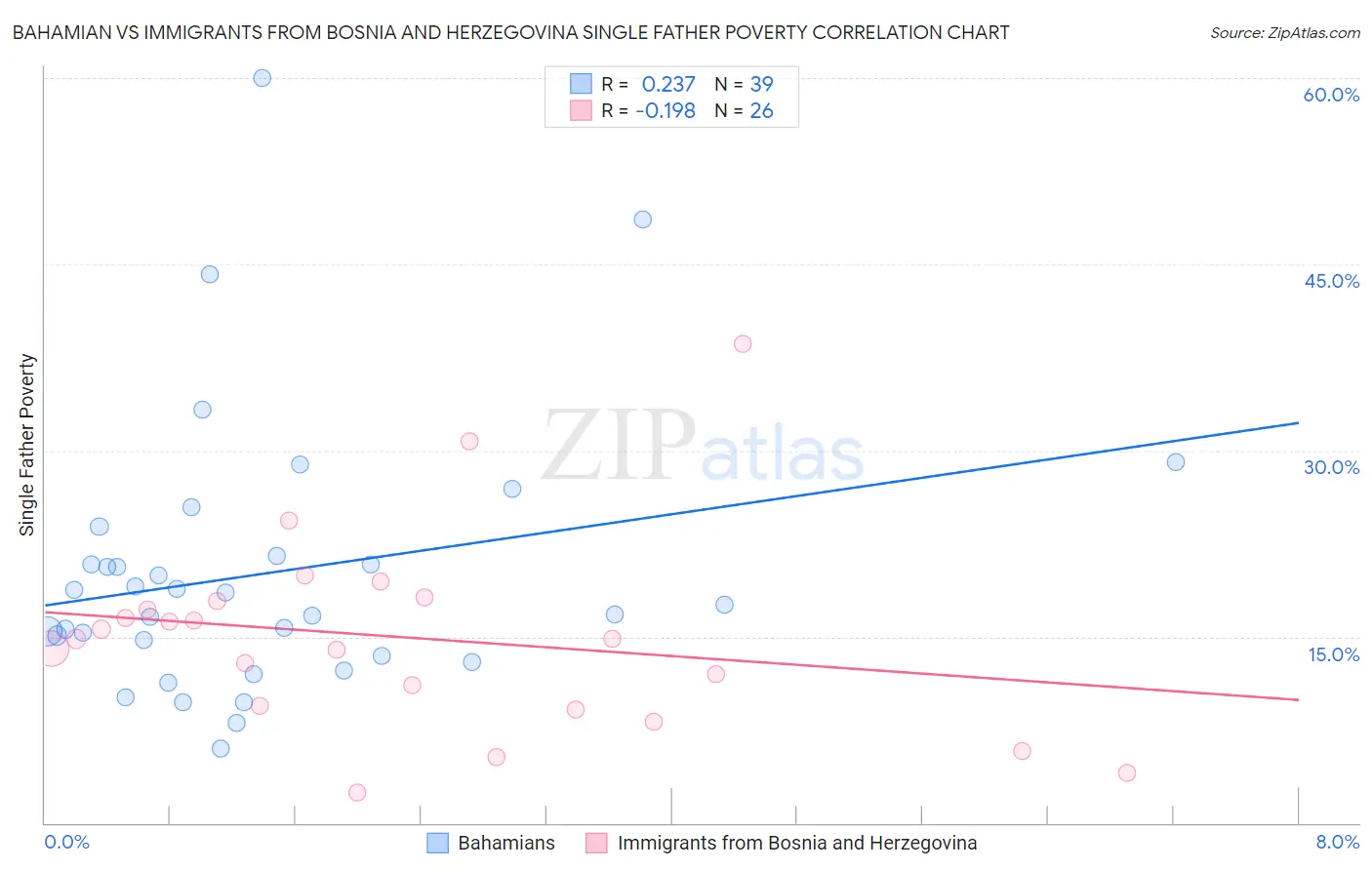 Bahamian vs Immigrants from Bosnia and Herzegovina Single Father Poverty