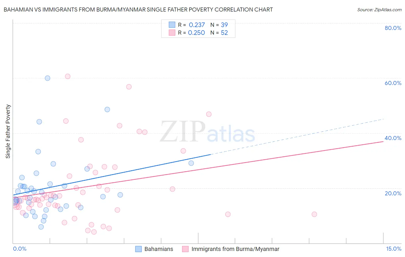 Bahamian vs Immigrants from Burma/Myanmar Single Father Poverty