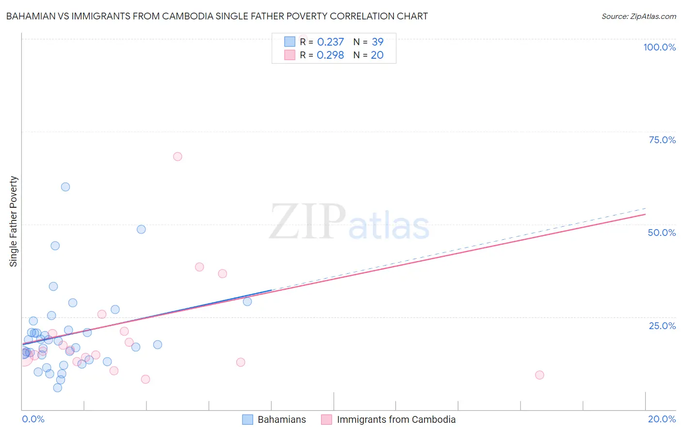 Bahamian vs Immigrants from Cambodia Single Father Poverty