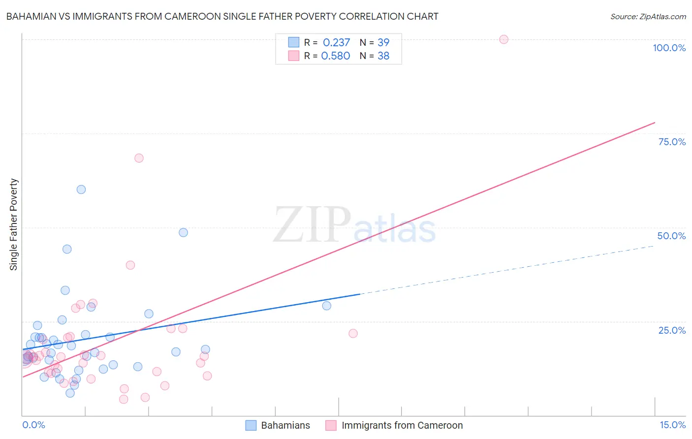 Bahamian vs Immigrants from Cameroon Single Father Poverty