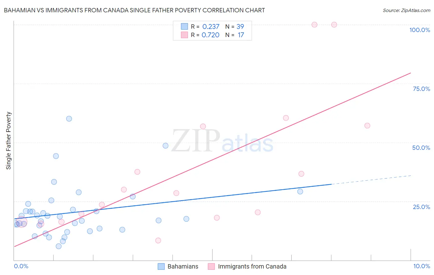 Bahamian vs Immigrants from Canada Single Father Poverty