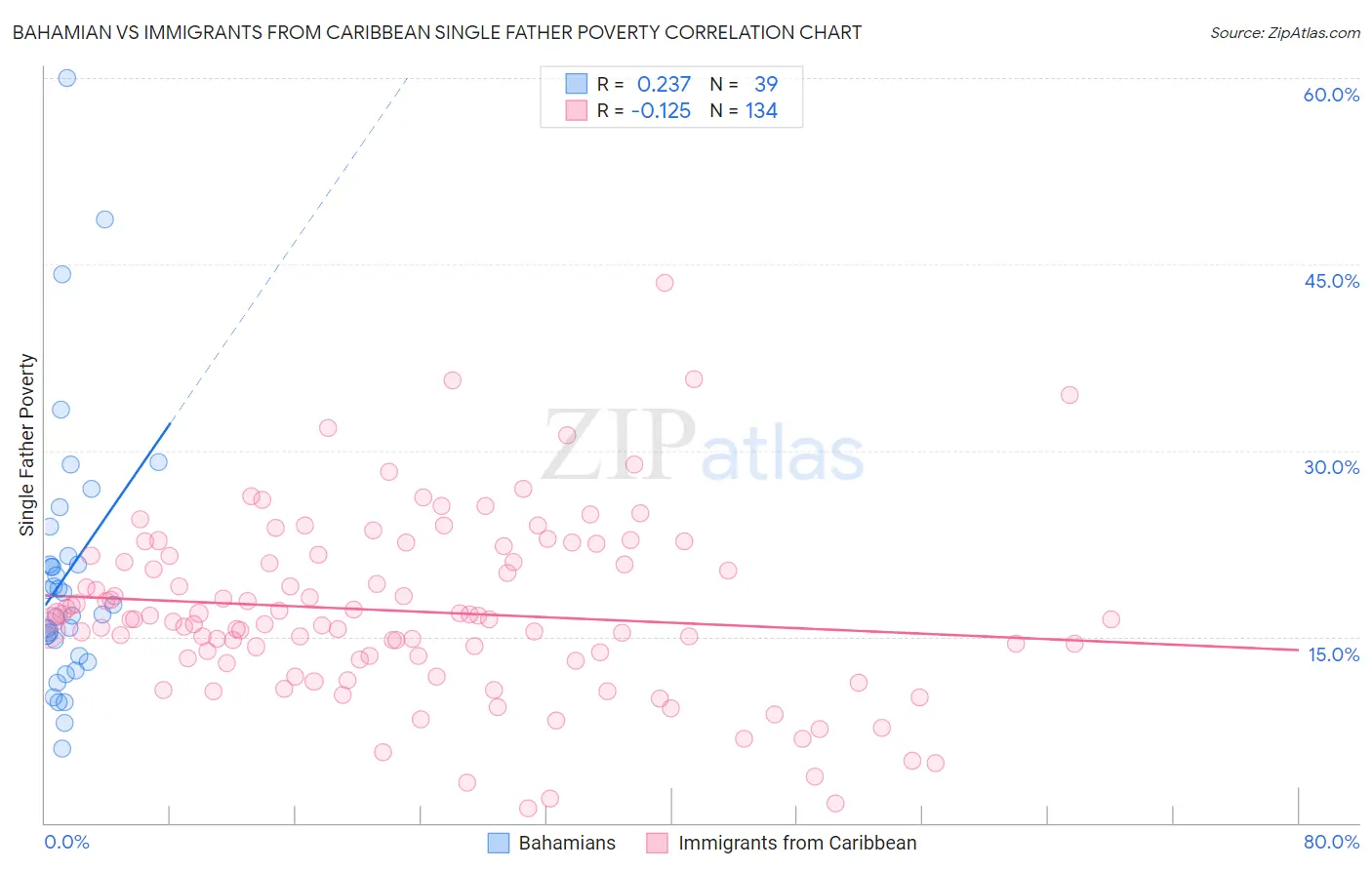Bahamian vs Immigrants from Caribbean Single Father Poverty