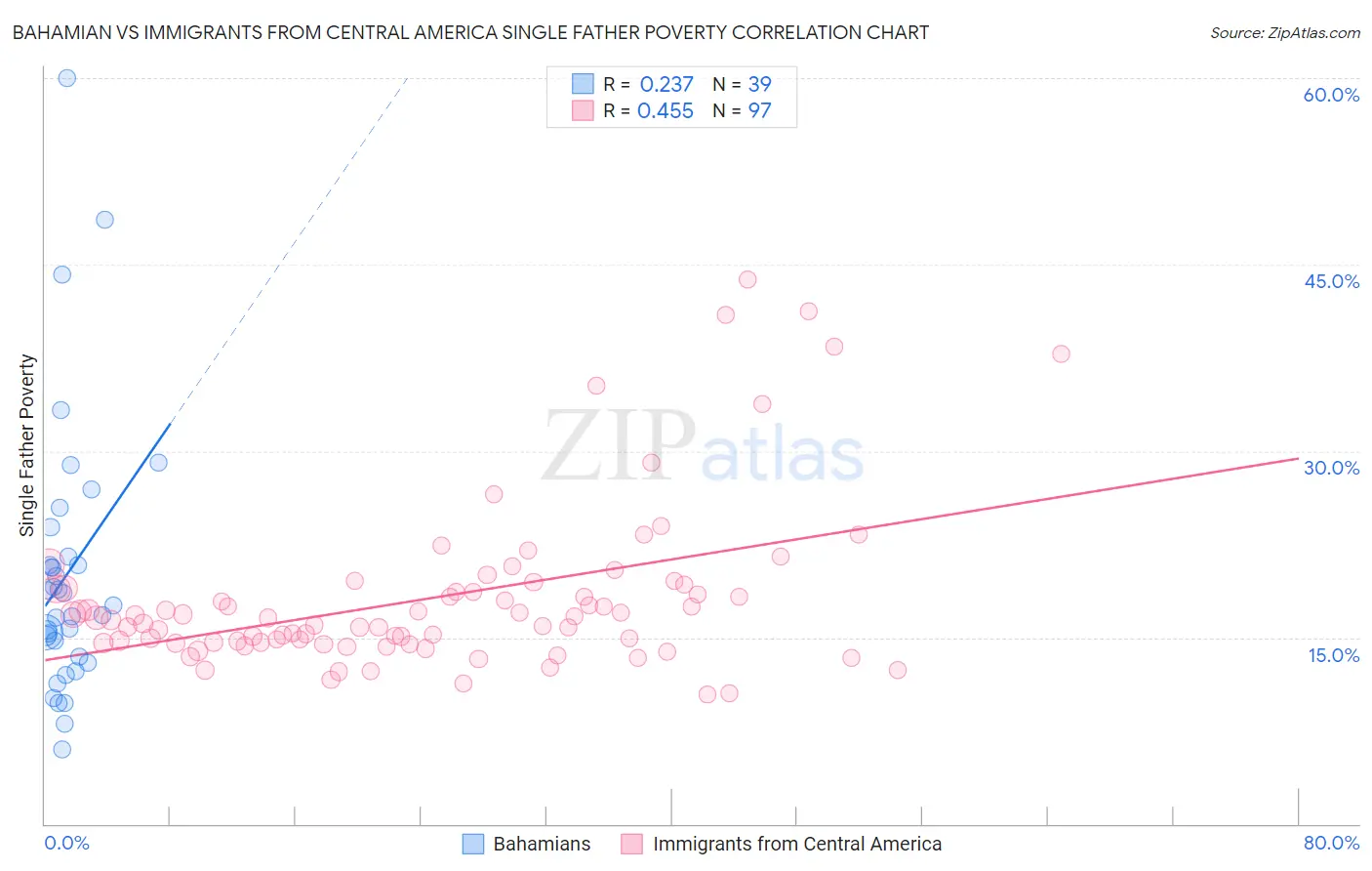 Bahamian vs Immigrants from Central America Single Father Poverty
