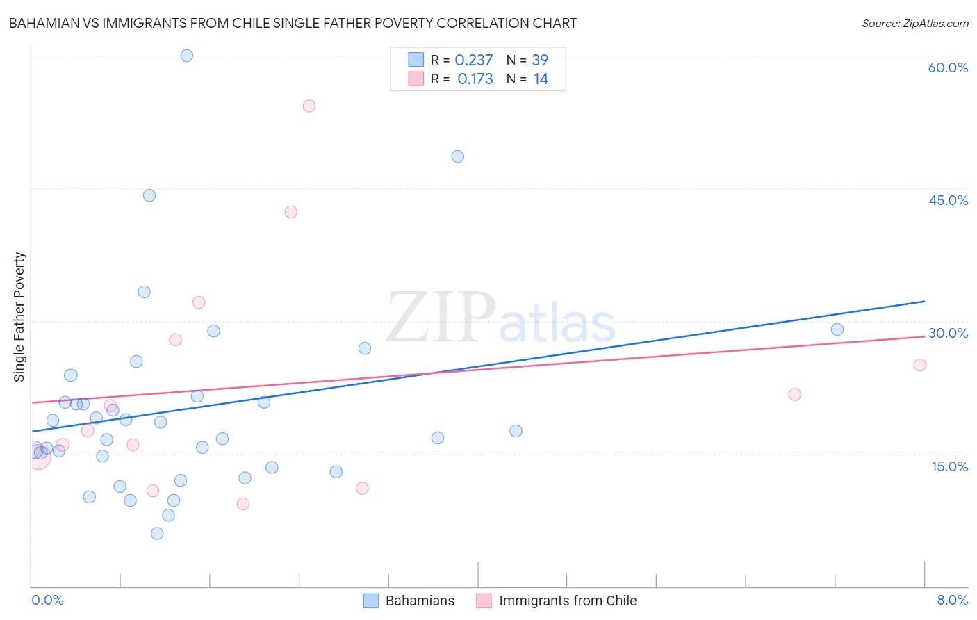 Bahamian vs Immigrants from Chile Single Father Poverty