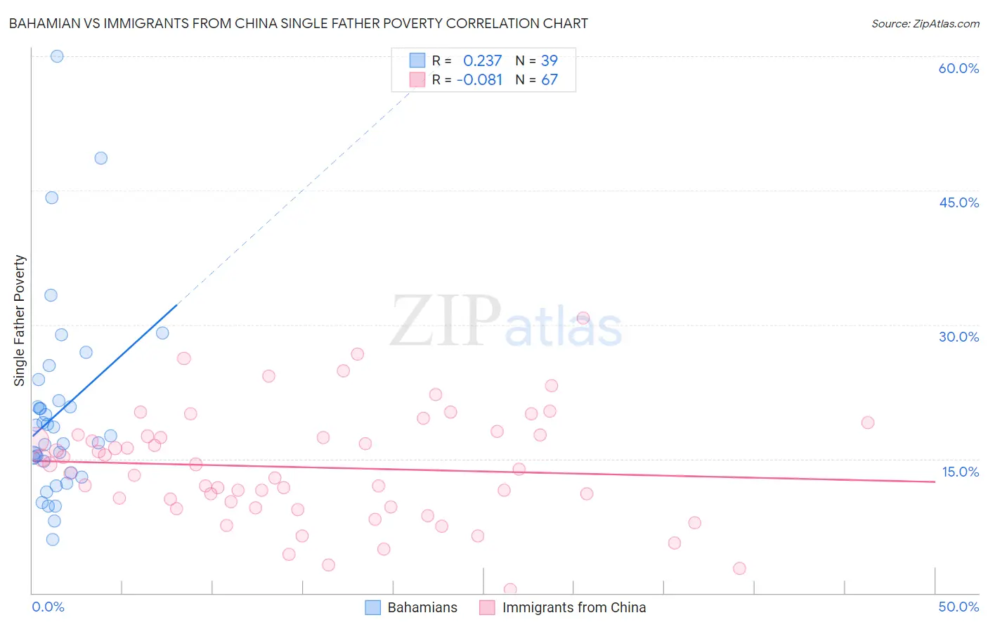 Bahamian vs Immigrants from China Single Father Poverty