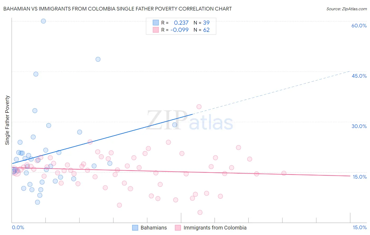 Bahamian vs Immigrants from Colombia Single Father Poverty