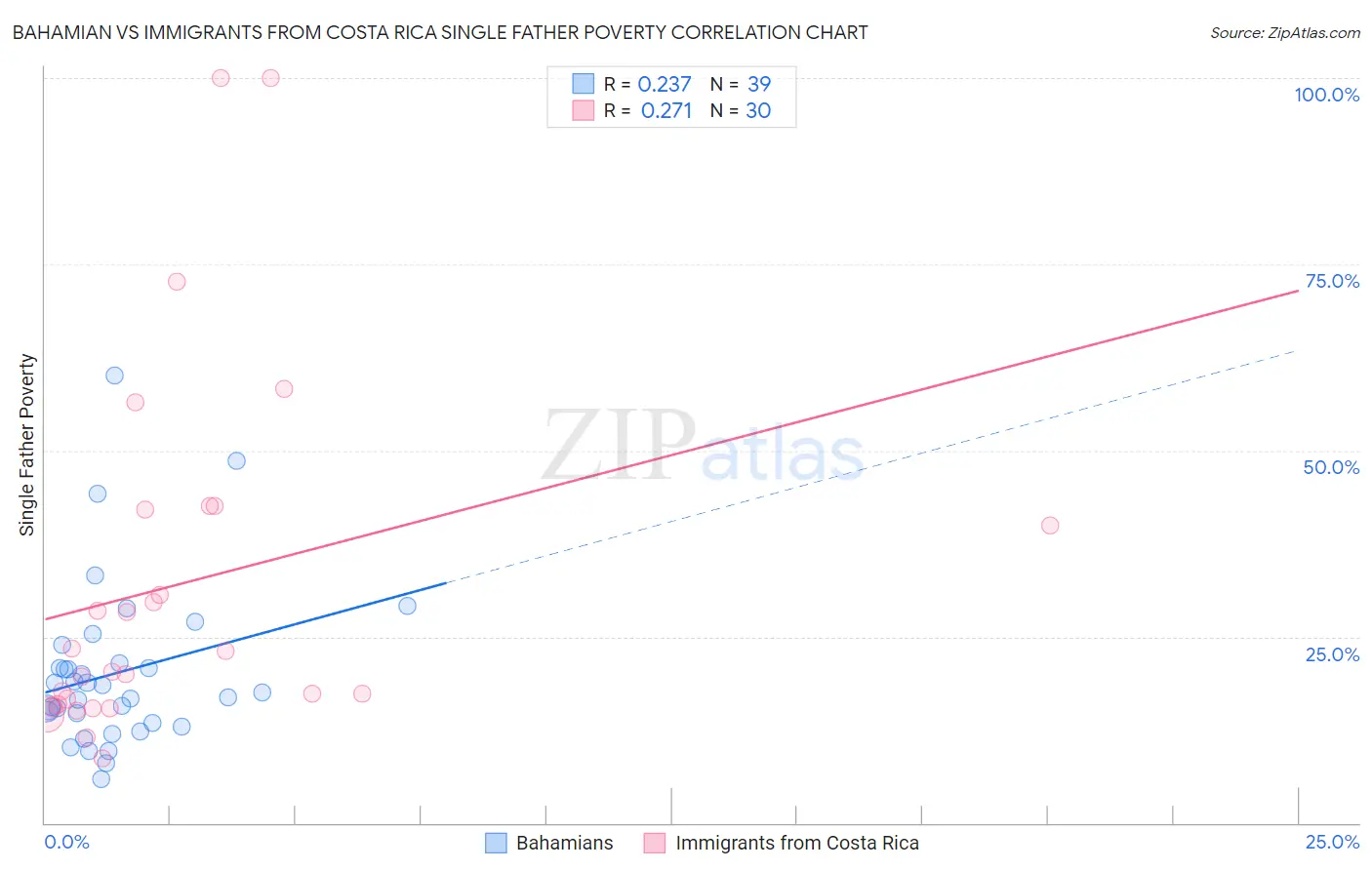 Bahamian vs Immigrants from Costa Rica Single Father Poverty