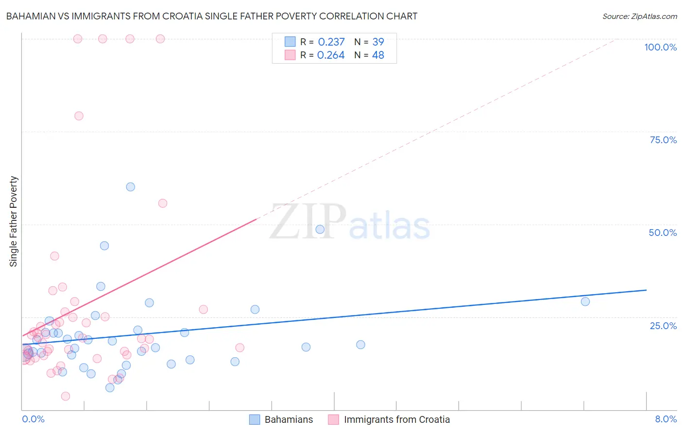 Bahamian vs Immigrants from Croatia Single Father Poverty