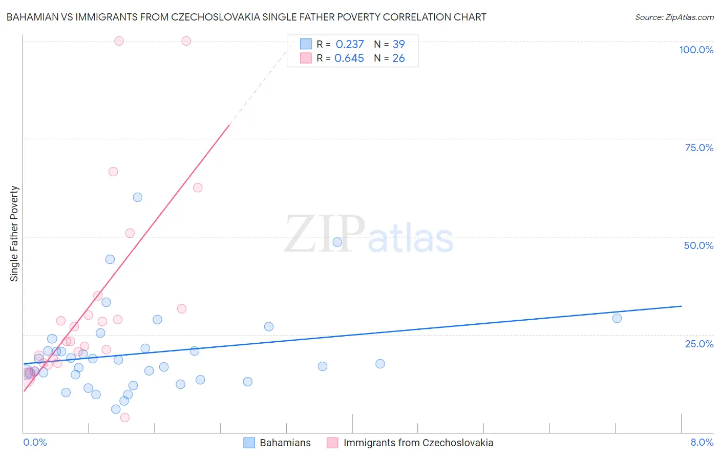 Bahamian vs Immigrants from Czechoslovakia Single Father Poverty