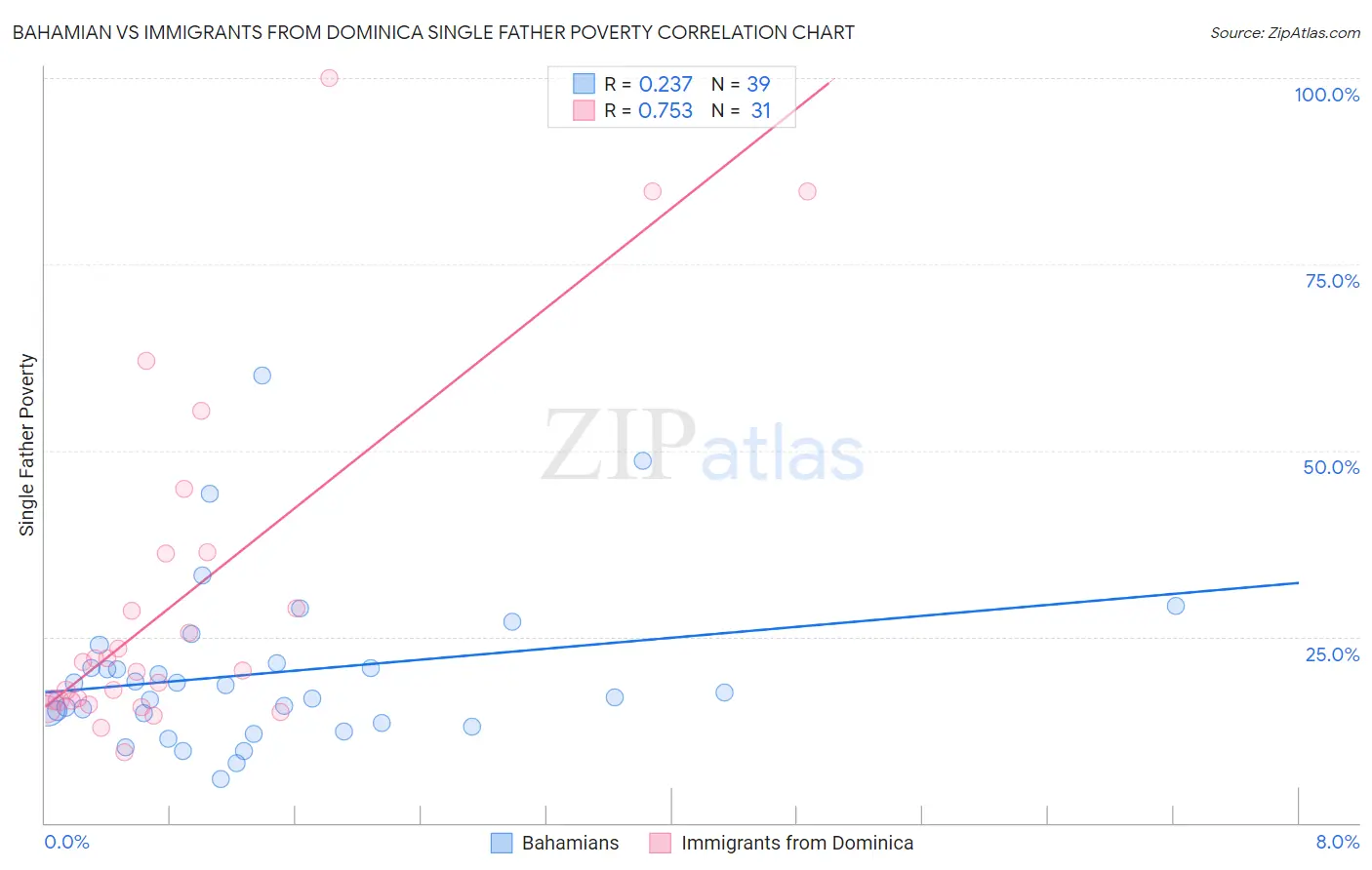 Bahamian vs Immigrants from Dominica Single Father Poverty