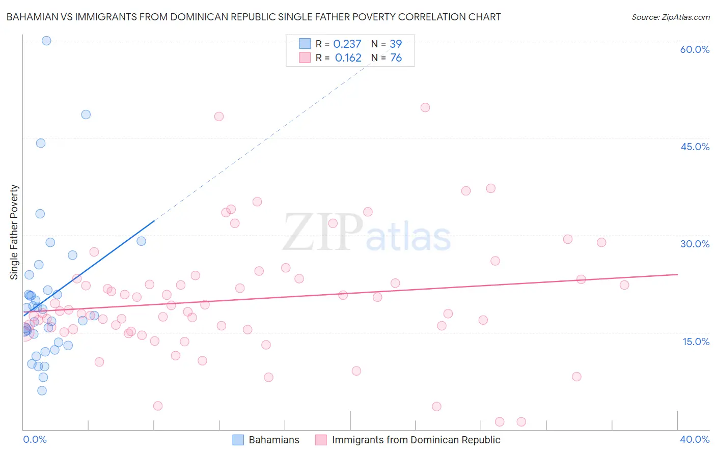 Bahamian vs Immigrants from Dominican Republic Single Father Poverty