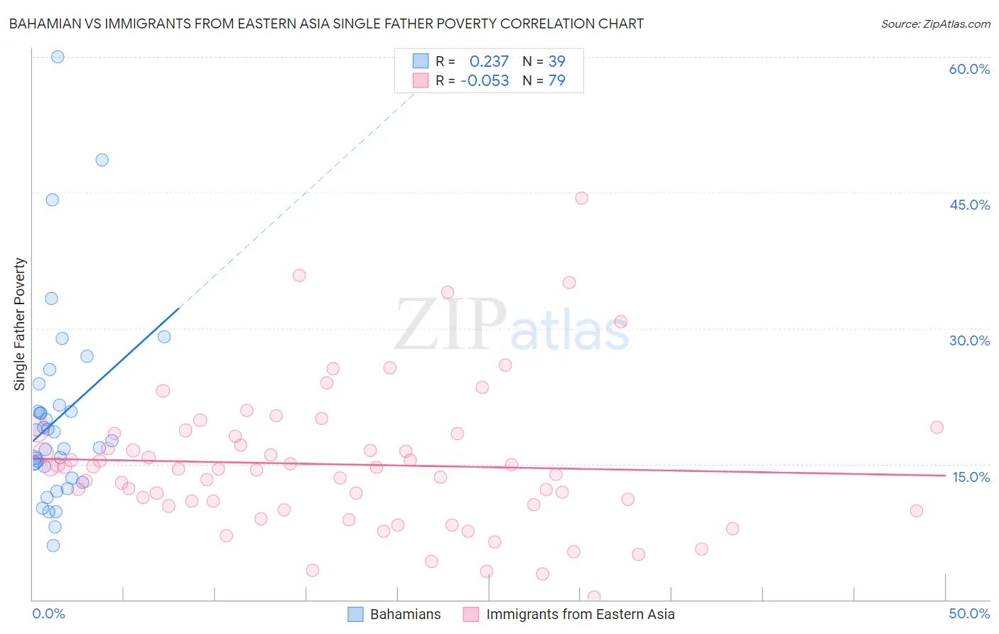 Bahamian vs Immigrants from Eastern Asia Single Father Poverty