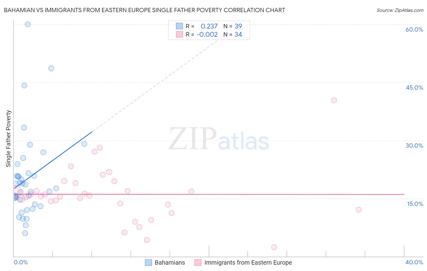 Bahamian vs Immigrants from Eastern Europe Single Father Poverty