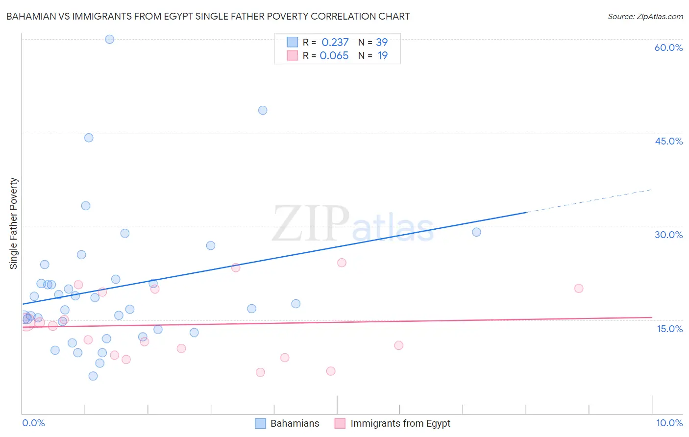 Bahamian vs Immigrants from Egypt Single Father Poverty