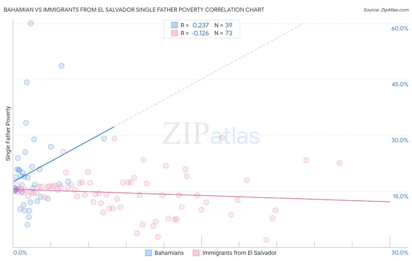Bahamian vs Immigrants from El Salvador Single Father Poverty