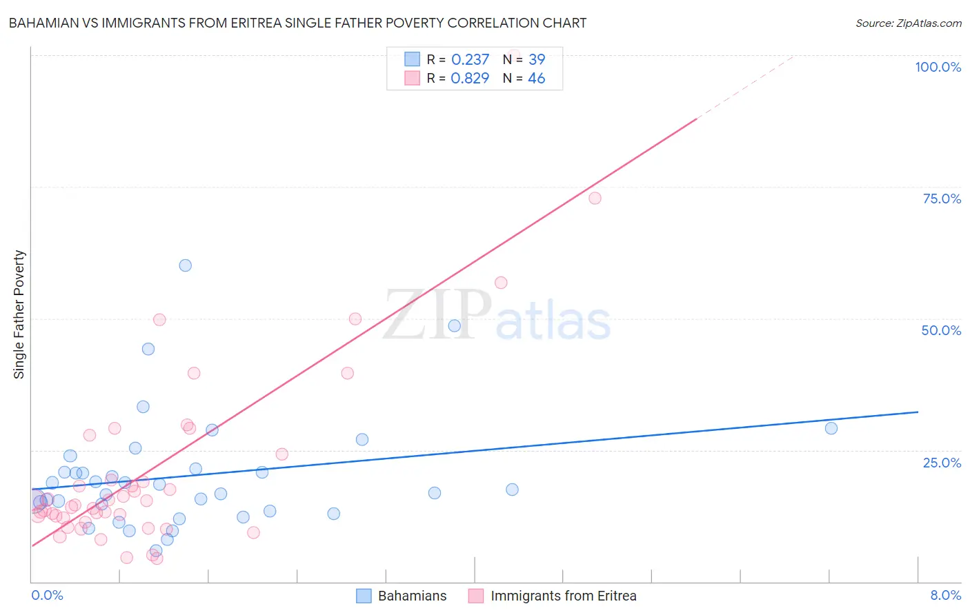 Bahamian vs Immigrants from Eritrea Single Father Poverty