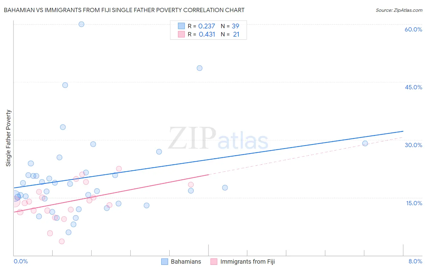 Bahamian vs Immigrants from Fiji Single Father Poverty