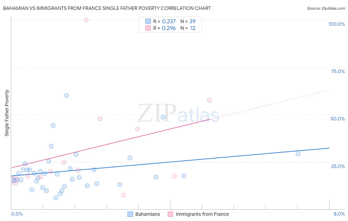 Bahamian vs Immigrants from France Single Father Poverty