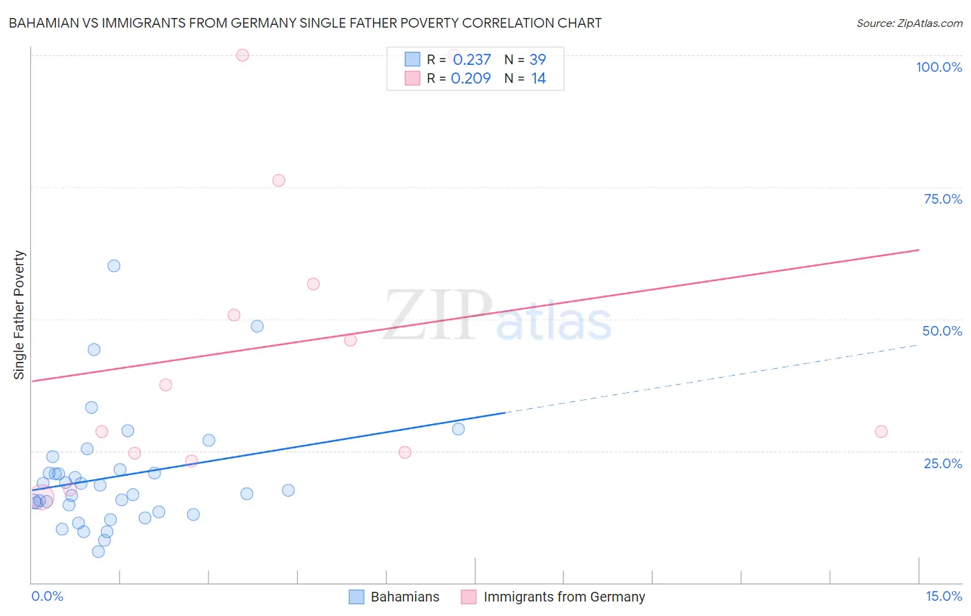 Bahamian vs Immigrants from Germany Single Father Poverty