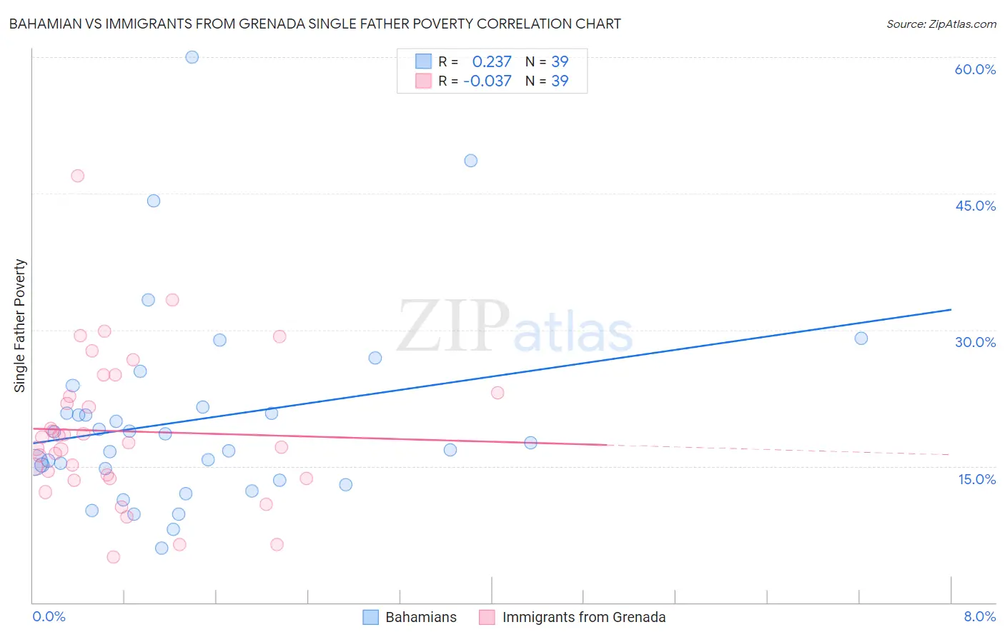 Bahamian vs Immigrants from Grenada Single Father Poverty