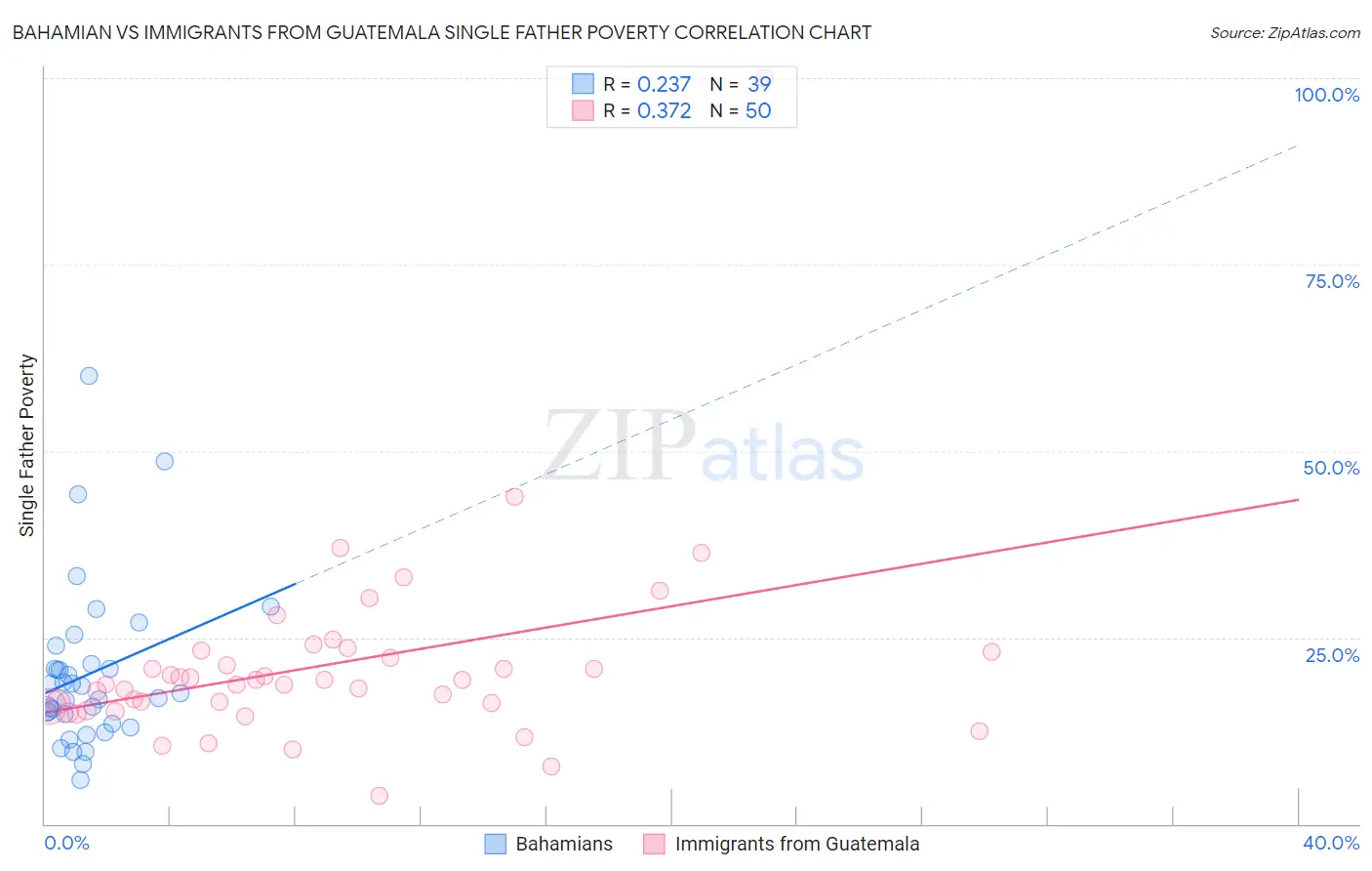Bahamian vs Immigrants from Guatemala Single Father Poverty