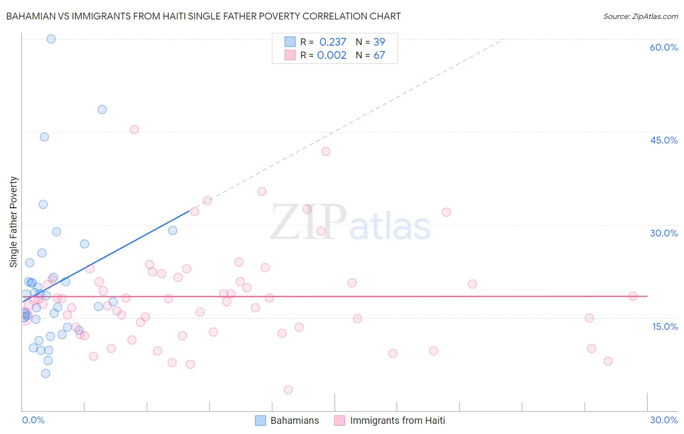 Bahamian vs Immigrants from Haiti Single Father Poverty