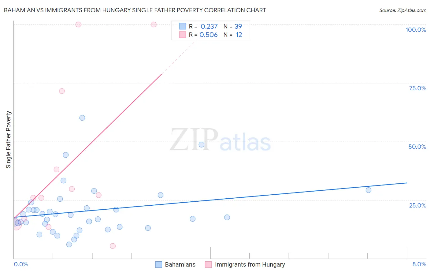 Bahamian vs Immigrants from Hungary Single Father Poverty