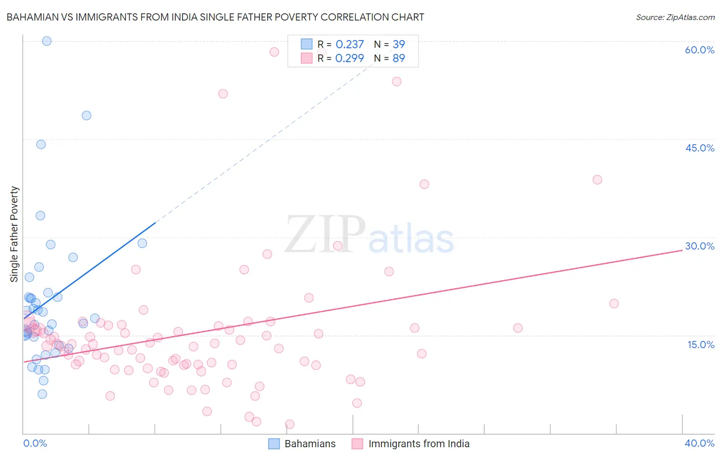 Bahamian vs Immigrants from India Single Father Poverty
