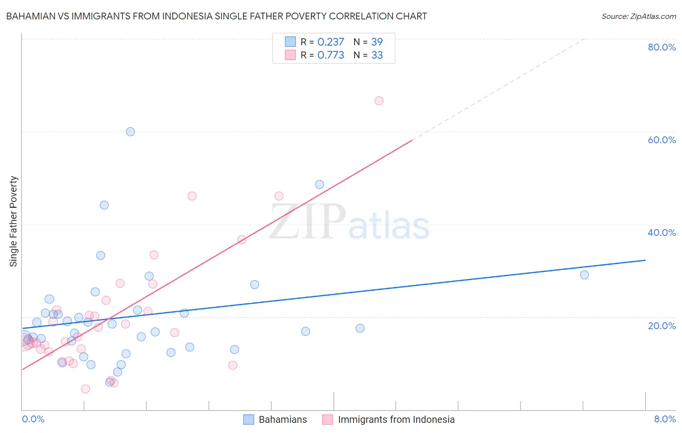 Bahamian vs Immigrants from Indonesia Single Father Poverty
