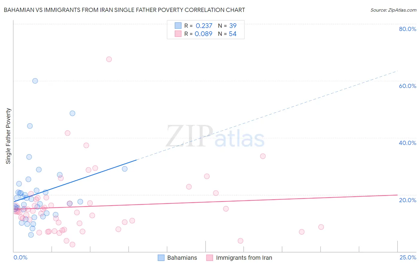 Bahamian vs Immigrants from Iran Single Father Poverty