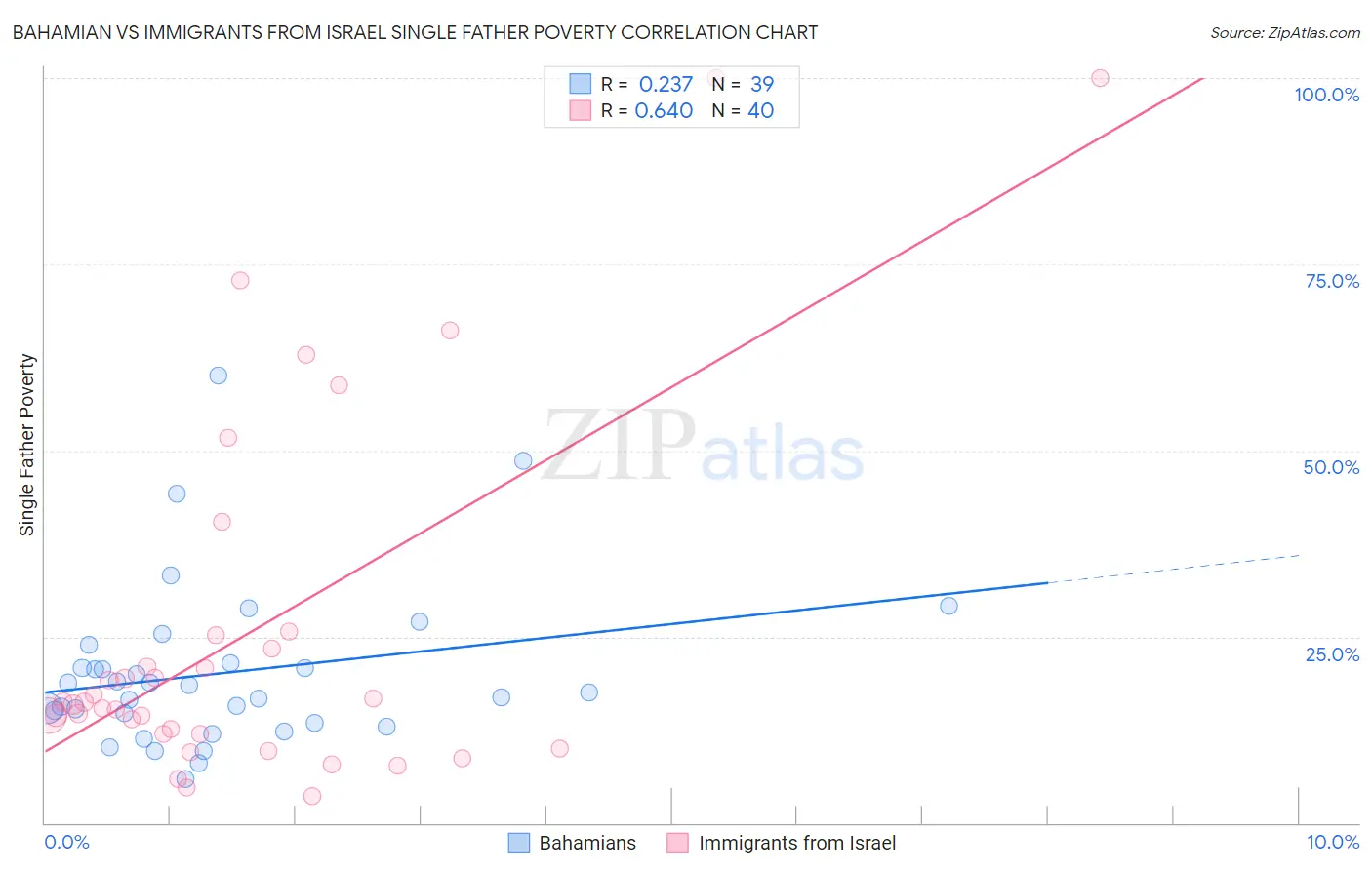 Bahamian vs Immigrants from Israel Single Father Poverty