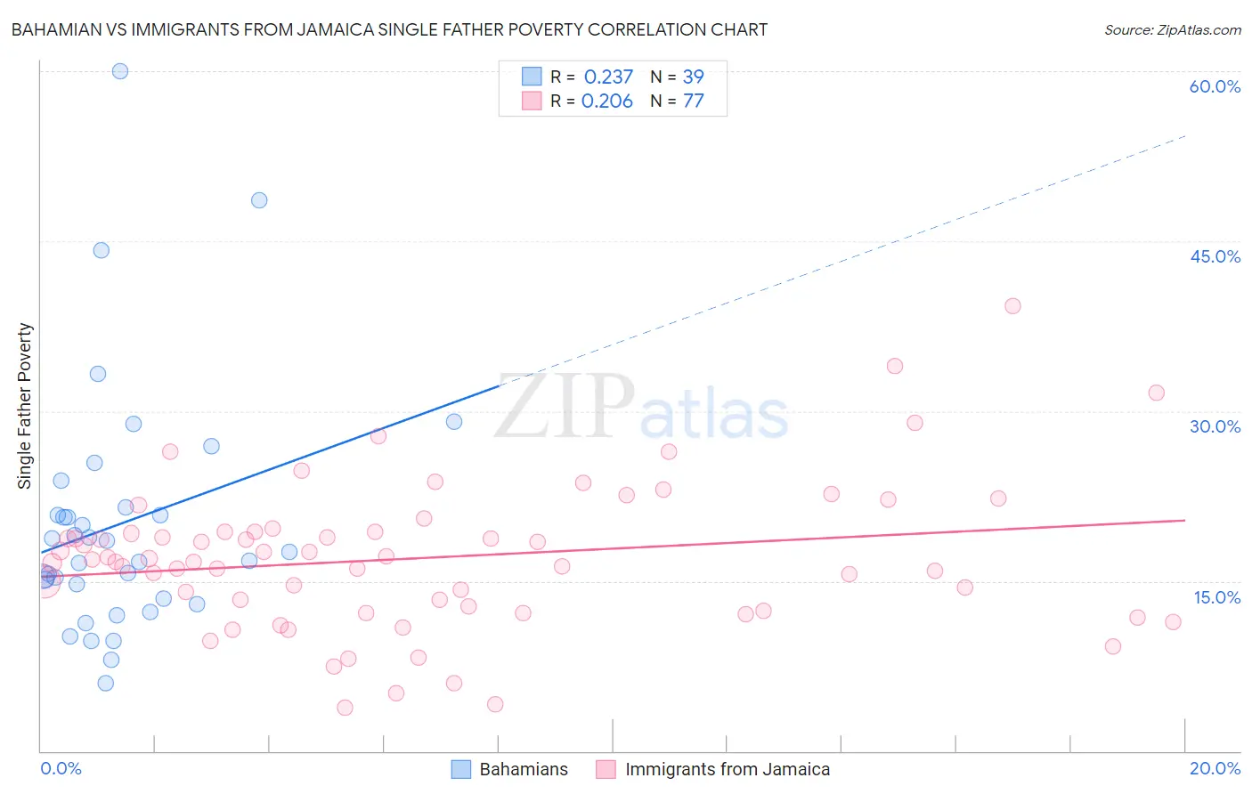 Bahamian vs Immigrants from Jamaica Single Father Poverty